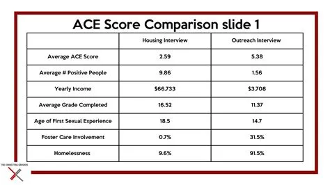 What is the average ace score