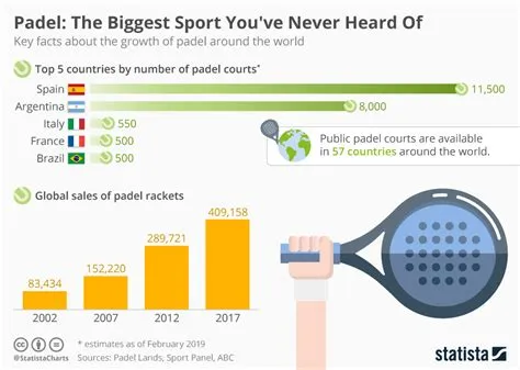 What is the fastest growing sport europe