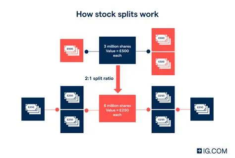 How do you know when a stock is going to split