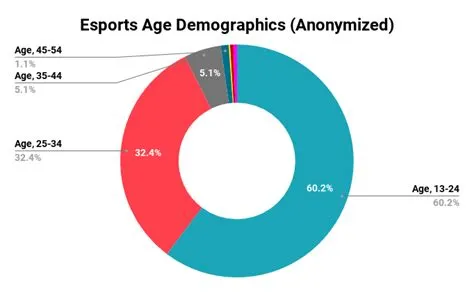 What age is considered old in esports