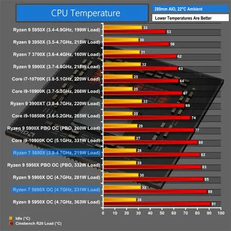 What is normal temperature for ryzen 7 5800x while gaming