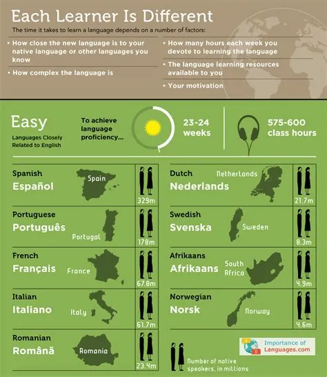 Which is simplest language