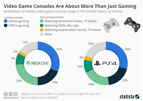 What percentage of gamers play on pc vs console