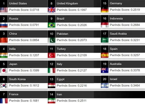 What rank is turkey in powerful