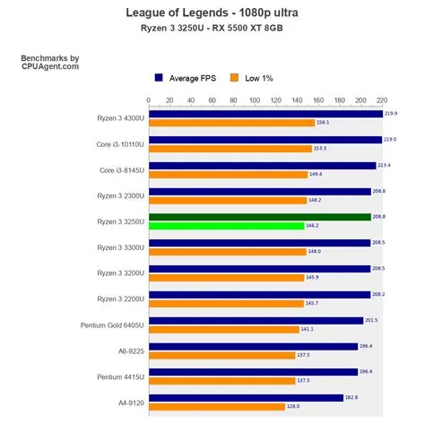 Can ryzen 3 run 4k