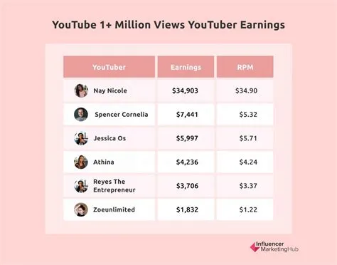 How many views a month do you get paid on youtube