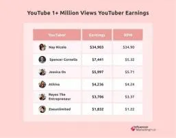 How many views a month do you get paid on youtube?