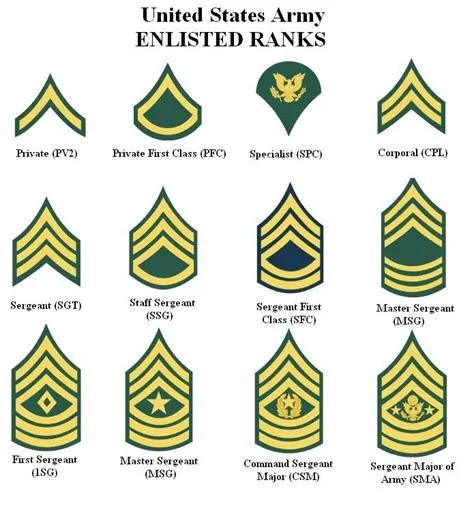 Who is the lowest rank in the military