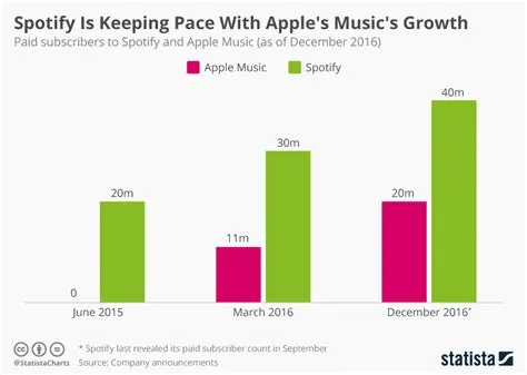 Who has more users apple music or spotify