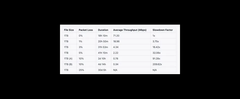 Is 10 packet loss acceptable