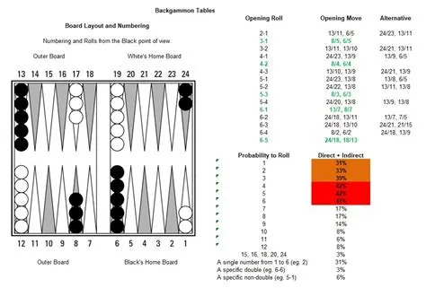 What does the 64 dice mean in backgammon