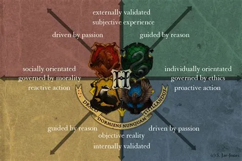 What is the most loved hogwarts house