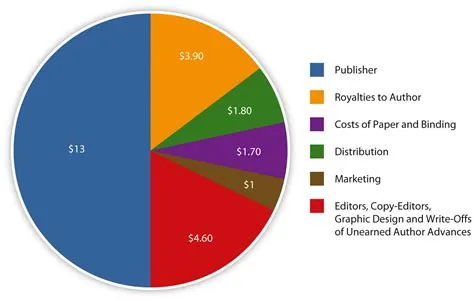 Do publishers take a percentage