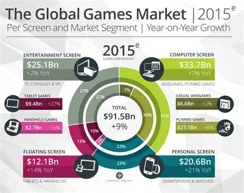 What country has the biggest entertainment industry