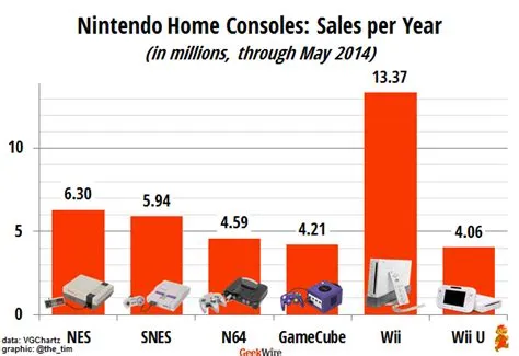 Has nintendo ever sold a console at a loss