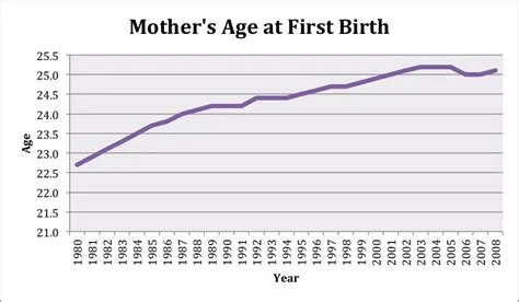 What age is last birth