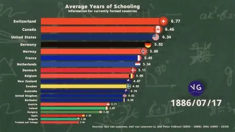 Is russia the most educated country in the world