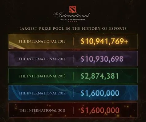 Why does dota 2 pay so much