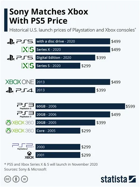 What is the average resale price of a ps5