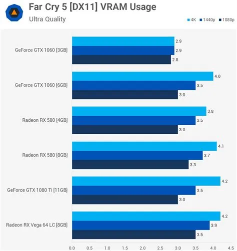 How much vram do you need for far cry 6