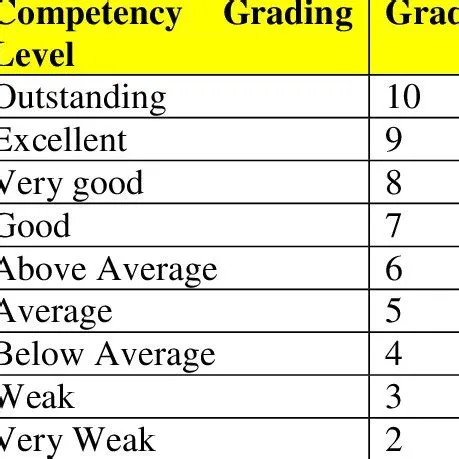 What is skill rating range