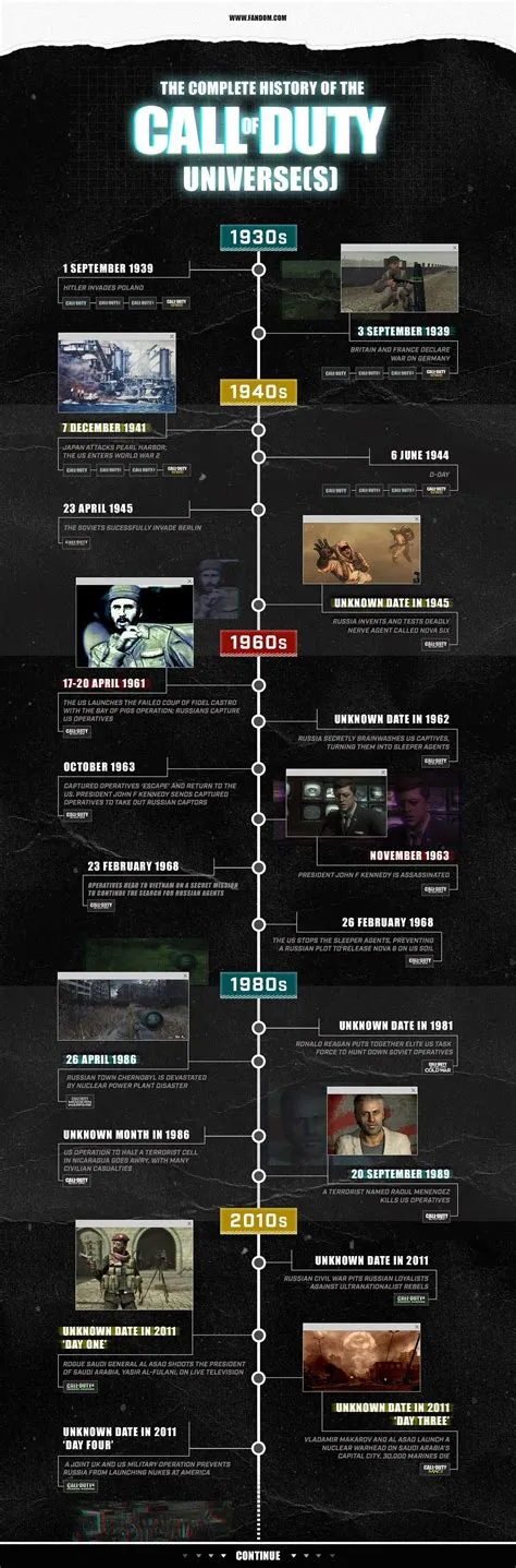 What is the timeline of cod advanced warfare