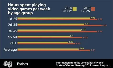 How many hours a day is too much video games