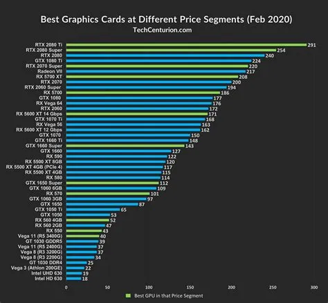 What is the highest gpu in pc