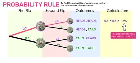 What is a simple explanation of odds