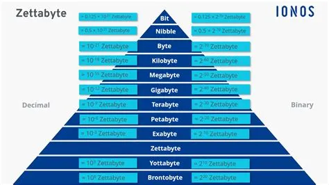 How big is zetabyte