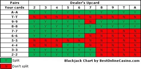 How and when to split in blackjack