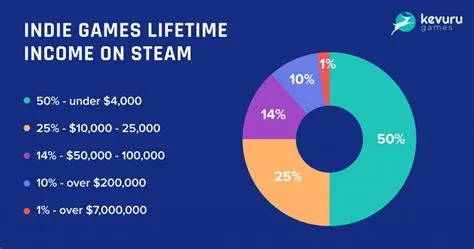 How much do indie developers make