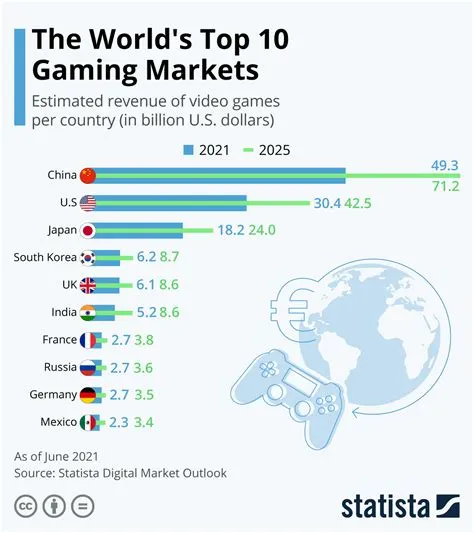 Is china the worlds largest game market