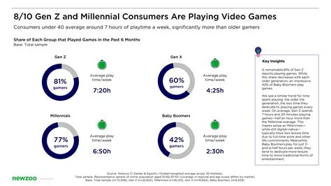 Why gen z loves gaming