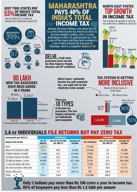 Which state in india has no income tax