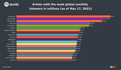 How do i know if im an artists top listener