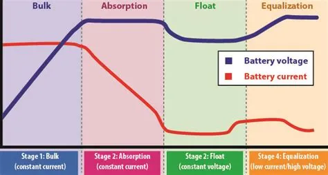 What are 3 stages of battery charging