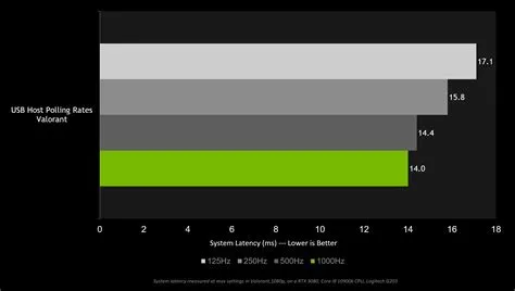 What latency do pros use