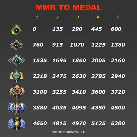 What rank is 3000 mmr