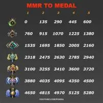 What rank is 3000 mmr?