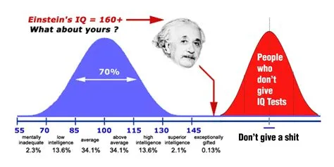 How to find iq