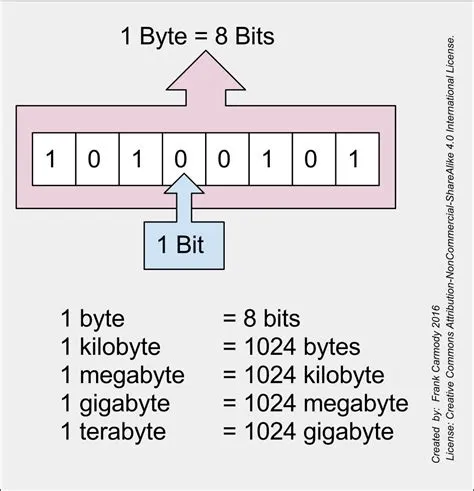 Is 1mb 1024 bytes true or false