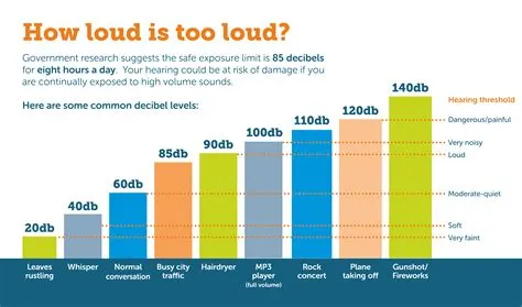 Is 0 db too loud