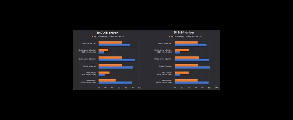 Does vsync increase latency