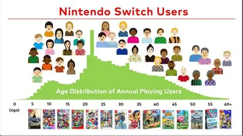 How old is the average nintendo switch owner