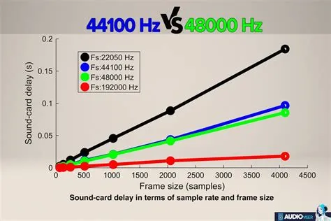 Is 48000 hz better than 44100 hz