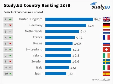 Which european country has the best education system