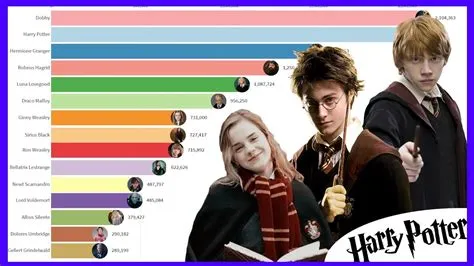 Is harry potter popularity decreasing