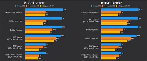 Does vsync affect performance