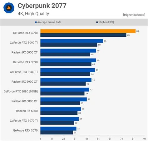 How much fps does a 4090 average